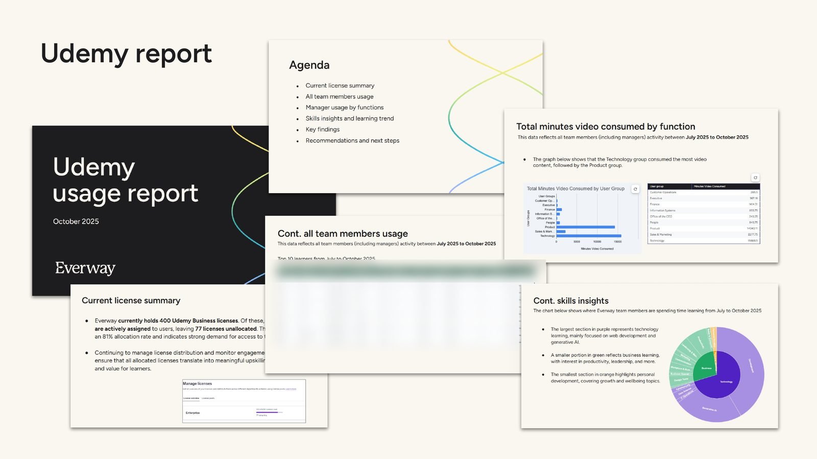 Slides from a Udemy usage report: license summary, minutes watched by department, and a skills breakdown chart